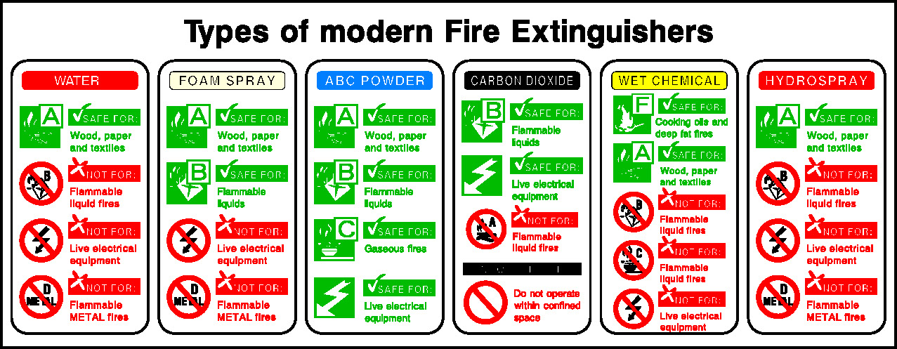 Types Of Fire Extinguishers Fire Equipment Signage - FEQP0078